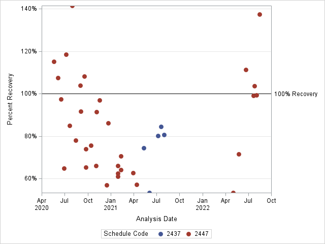 The SGPlot Procedure